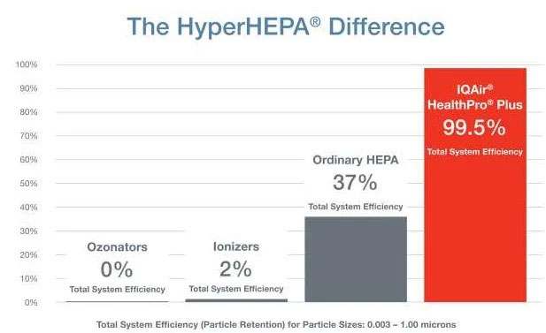 HyperHEPA Difference Chart